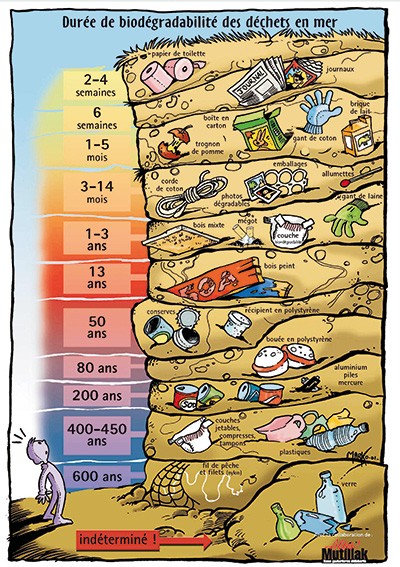 Prospectus de biodégradabilité des déchets en mer