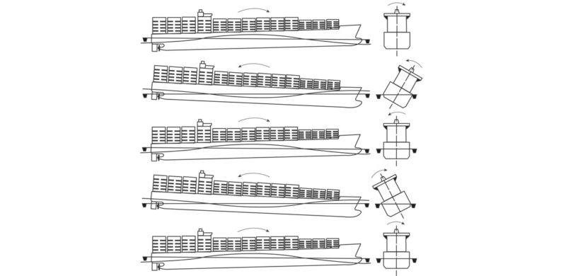 Lorsque la période des vagues est en phase avec celle des oscillations du navire, le roulis est amplifié à chaque mouvement. Cas particulier, lorsque le tangage s’en mêle, le roulis paramétrique peut devenir particulièrement dangereux.